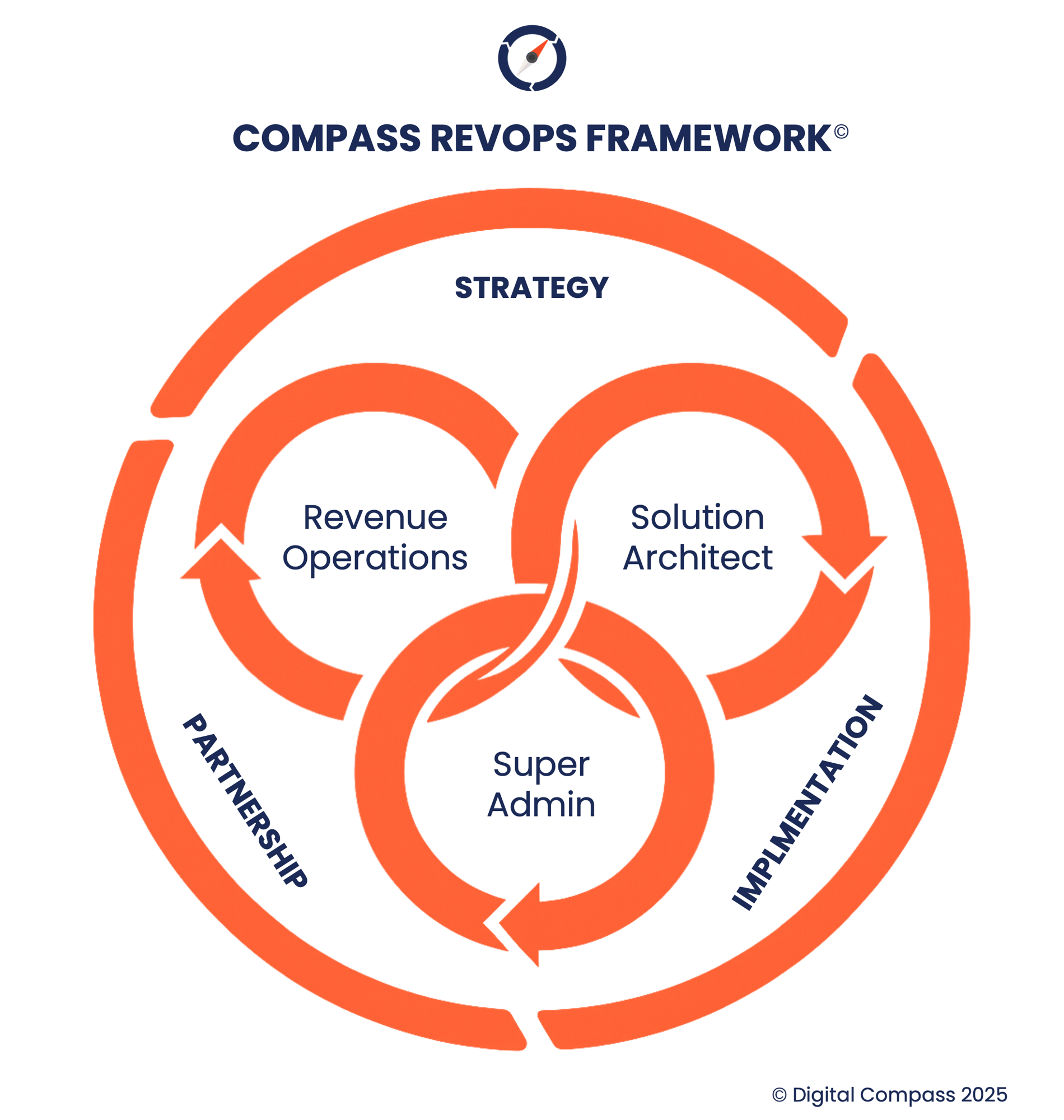 Compass RevOps Framework - Final Compass RevOps Framework - Final