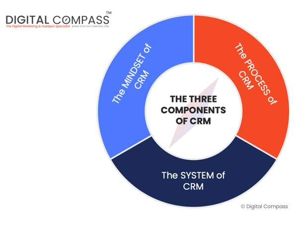 Digital Compass_The Three Components of CRM (c)-1
