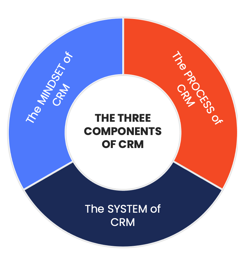 Digital Compass_The Three Components of CRM (c)