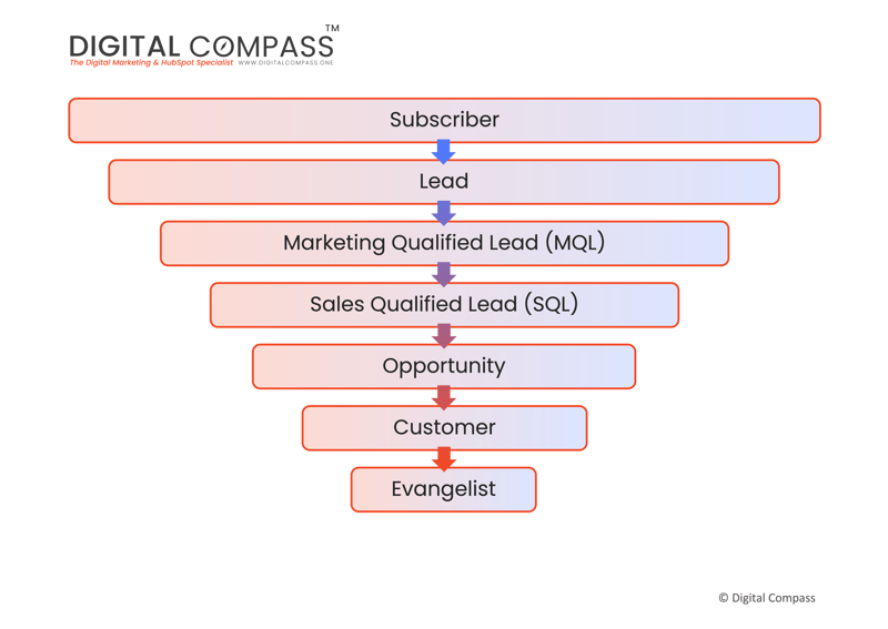 Digital Compass_The Three Components of CRM (c)_Lifecycle stages